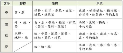 季節判斷|季節變化 